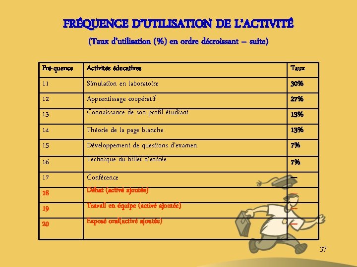 FRÉQUENCE D’UTILISATION DE L’ACTIVITÉ (Taux d’utilisation (%) en ordre décroissant – suite) Fré-quence Activités