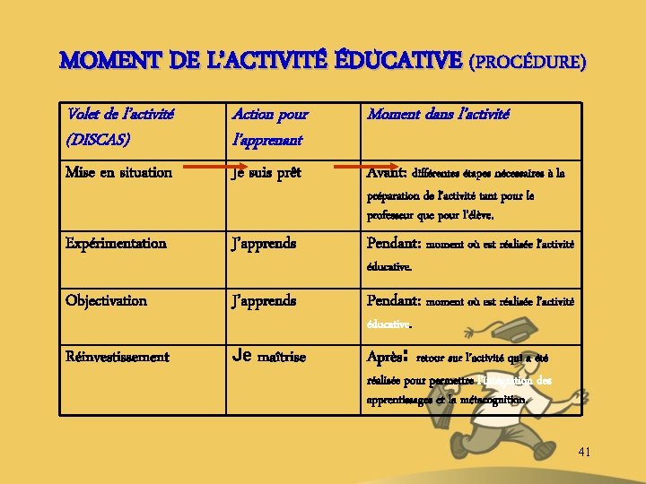 MOMENT DE L’ACTIVITÉ ÉDUCATIVE (PROCÉDURE) Volet de l’activité (DISCAS) Action pour l’apprenant Moment dans