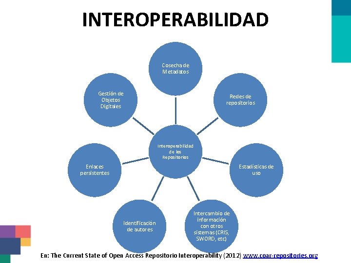 INTEROPERABILIDAD Cosecha de Metadatos Gestión de Objetos Digitales Redes de repositorios Interoperabilidad de los