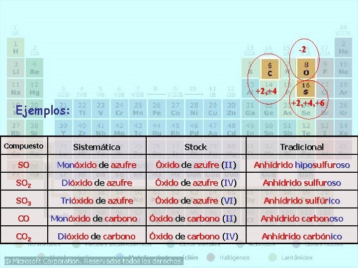 -2 +2, +4, +6 Ejemplos: Compuesto Sistemática Stock Tradicional SO Monóxido de azufre Óxido -2 +2, +4, +6 Ejemplos: Compuesto Sistemática Stock Tradicional SO Monóxido de azufre Óxido