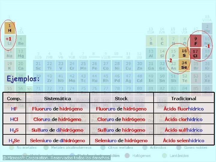 +1 -1 -2 Ejemplos: Comp. Sistemática Stock Tradicional HF Fluoruro de hidrógeno Ácido fluorhídrico +1 -1 -2 Ejemplos: Comp. Sistemática Stock Tradicional HF Fluoruro de hidrógeno Ácido fluorhídrico