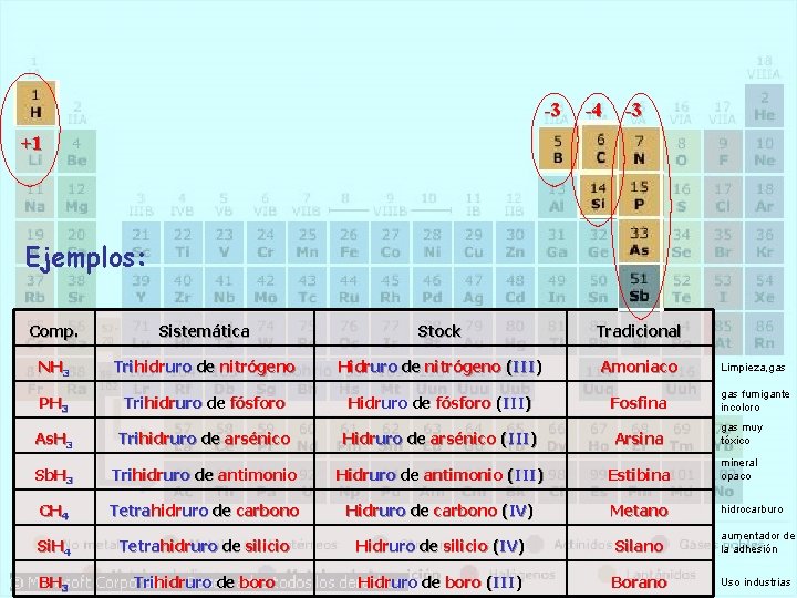 -3 -4 -3 +1 Ejemplos: Comp. Sistemática Stock Tradicional NH 3 Trihidruro de nitrógeno