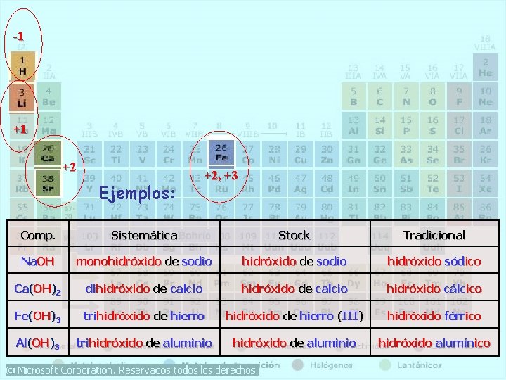 -1 +1 +2 Ejemplos: +2, +3 Comp. Sistemática Stock Tradicional Na. OH monohidróxido de