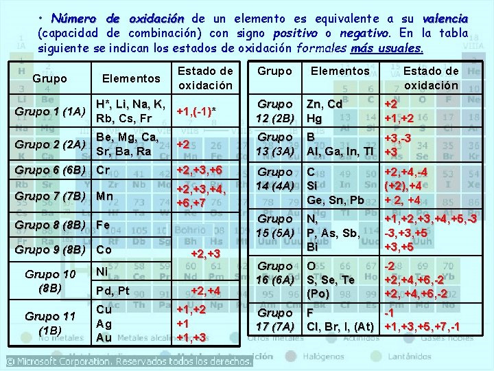  • Número de oxidación de un elemento es equivalente a su valencia (capacidad