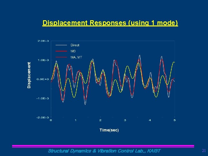 Displacement Responses (using 1 mode) Time(sec) Structural Dynamics & Vibration Control Lab. , KAIST