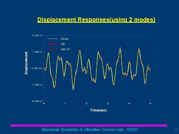 Displacement Responses(using 2 modes) Time(sec) Structural Dynamics & Vibration Control Lab. , KAIST 22