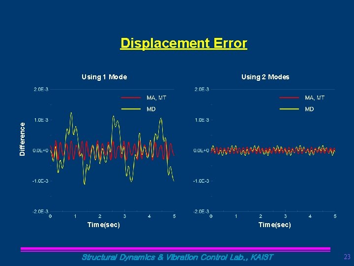 Displacement Error Using 2 Modes Difference Using 1 Mode Time(sec) Structural Dynamics & Vibration