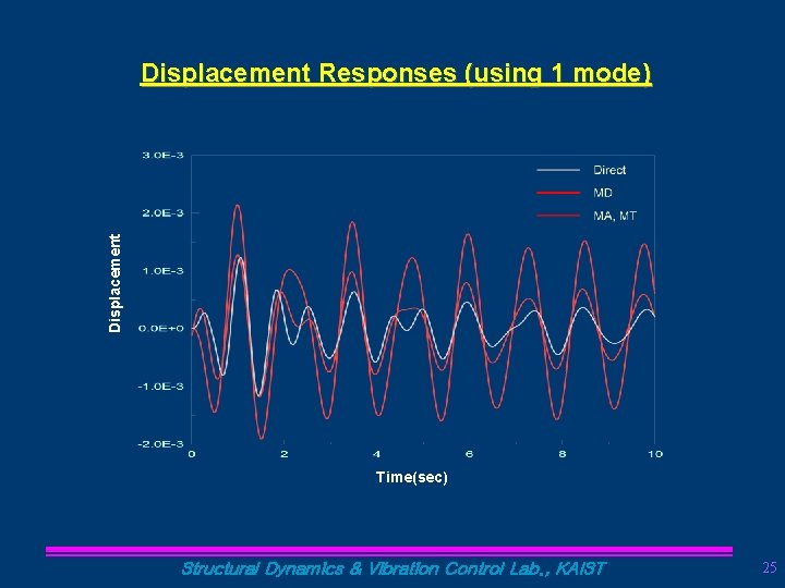 Displacement Responses (using 1 mode) Time(sec) Structural Dynamics & Vibration Control Lab. , KAIST