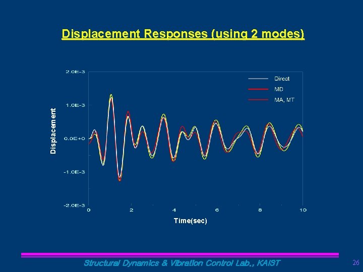 Displacement Responses (using 2 modes) Time(sec) Structural Dynamics & Vibration Control Lab. , KAIST