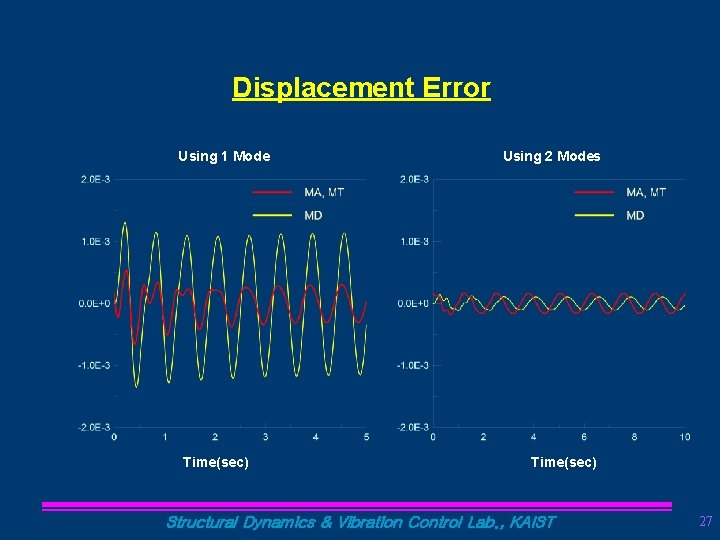 Displacement Error Using 1 Mode Time(sec) Using 2 Modes Time(sec) Structural Dynamics & Vibration
