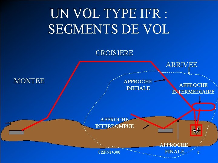 UN VOL TYPE IFR : SEGMENTS DE VOL CROISIERE ARRIVEE MONTEE APPROCHE INITIALE APPROCHE