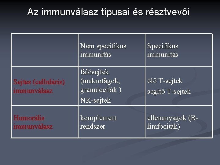 Az immunválasz típusai és résztvevői Nem specifikus immunitás Sejtes (celluláris) immunválasz falósejtek (makrofágok, granulociták