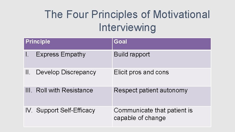 The Four Principles of Motivational Interviewing Principle Goal I. Build rapport Express Empathy II.
