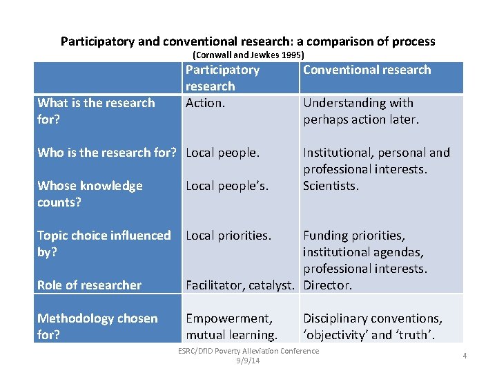 Participatory and conventional research: a comparison of process (Cornwall and Jewkes 1995) What is Participatory and conventional research: a comparison of process (Cornwall and Jewkes 1995) What is