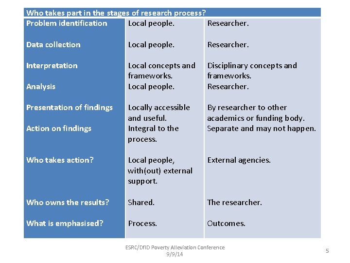 Who takes part in the stages of research process? Problem identification Local people. Researcher. Who takes part in the stages of research process? Problem identification Local people. Researcher.