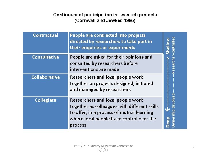 Consultative People are asked for their opinions and consulted by researchers before interventions Consultative People are asked for their opinions and consulted by researchers before interventions