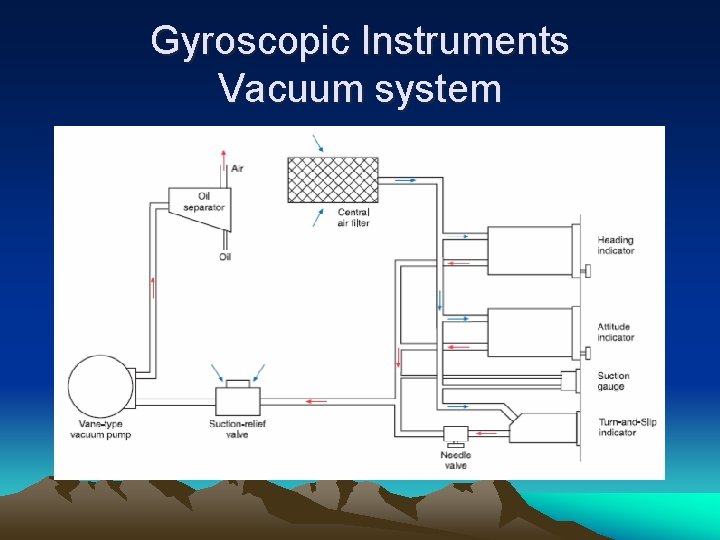 Gyroscopic Instruments Vacuum system 