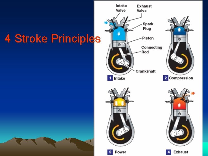 4 Stroke Principles 