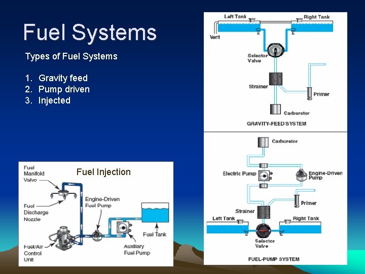 Fuel Systems Types of Fuel Systems 1. Gravity feed 2. Pump driven 3. Injected