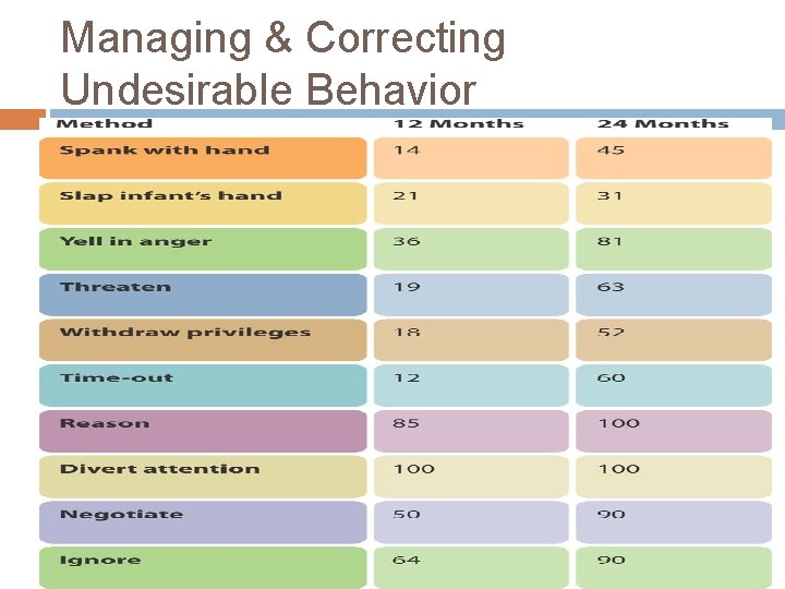 Managing & Correcting Undesirable Behavior 