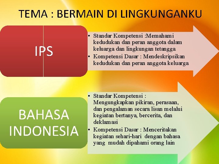 TEMA : BERMAIN DI LINGKUNGANKU IPS BAHASA INDONESIA • Standar Kompetensi : Memahami kedudukan