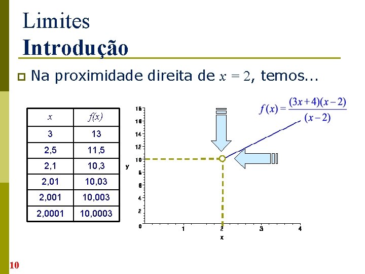 Limites Introdução p 10 Na proximidade direita de x = 2, temos. . .