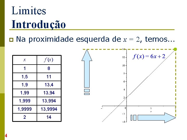 Limites Introdução p 4 Na proximidade esquerda de x = 2, temos. . .