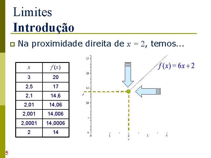 Limites Introdução p 5 Na proximidade direita de x = 2, temos. . .