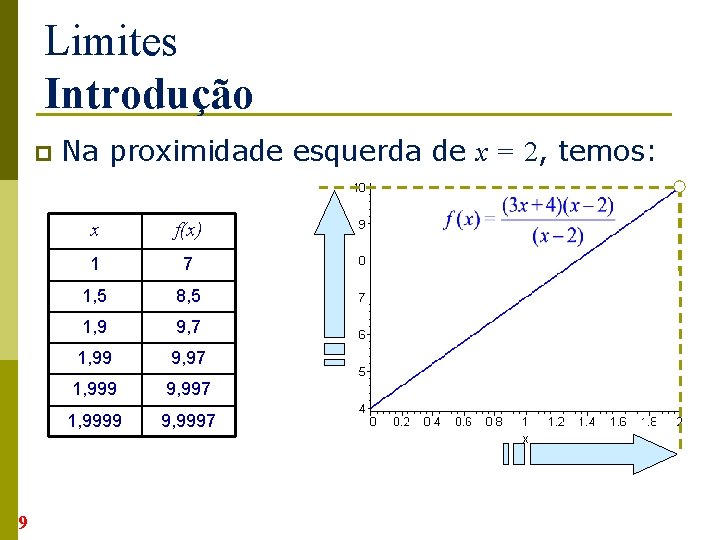 Limites Introdução p 9 Na proximidade esquerda de x = 2, temos: x f(x)