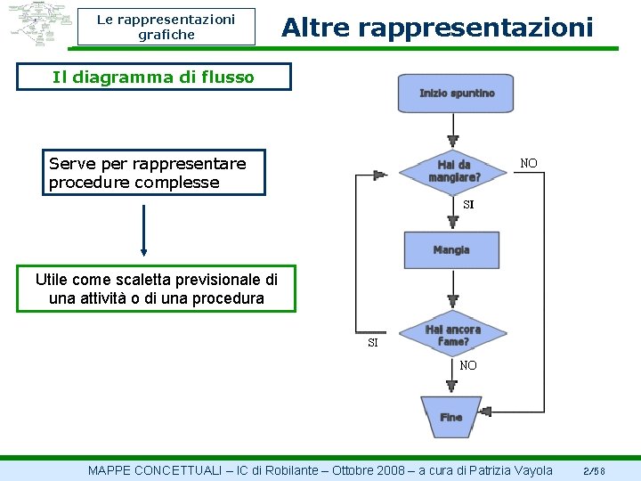 Le rappresentazioni grafiche Altre rappresentazioni Il diagramma di flusso Serve per rappresentare procedure complesse