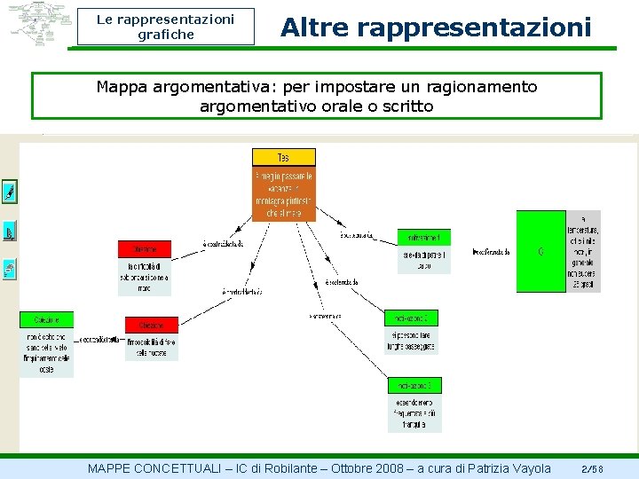 Le rappresentazioni grafiche Altre rappresentazioni Mappa argomentativa: per impostare un ragionamento argomentativo orale o
