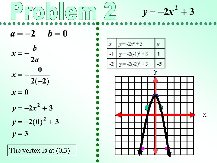 y x The vertex is at (0, 3) 