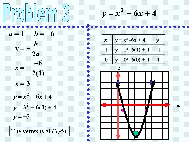 y x The vertex is at (3, -5) 