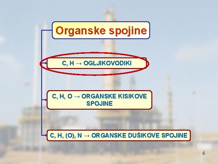 Organske spojine C, H → OGLJIKOVODIKI C, H, O → ORGANSKE KISIKOVE SPOJINE C,