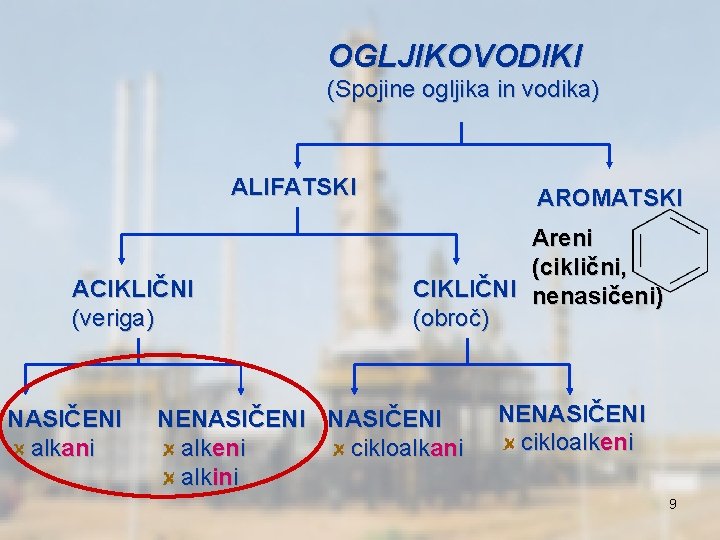 OGLJIKOVODIKI (Spojine ogljika in vodika) ALIFATSKI ACIKLIČNI (veriga) NASIČENI alkani AROMATSKI Areni (ciklični, CIKLIČNI