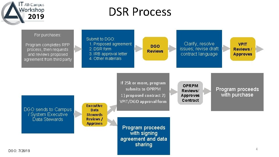 DSR Process For purchases: Program completes RFP process, then requests and reviews proposed agreement