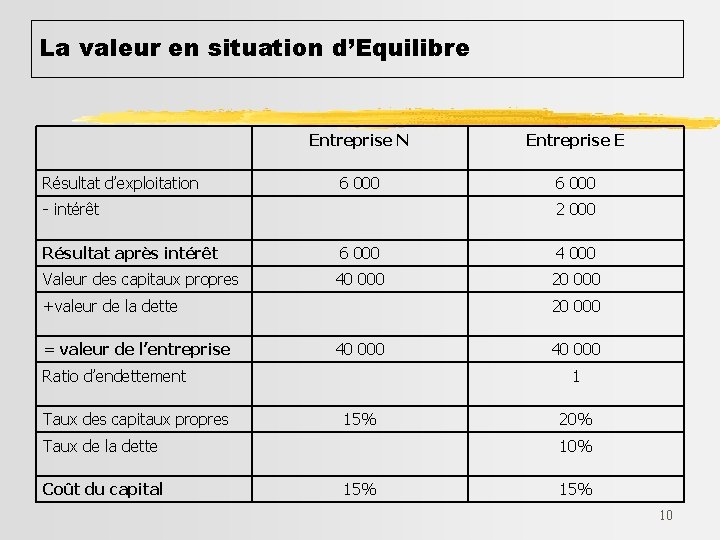 La valeur en situation d’Equilibre Résultat d’exploitation Entreprise N Entreprise E 6 000 -