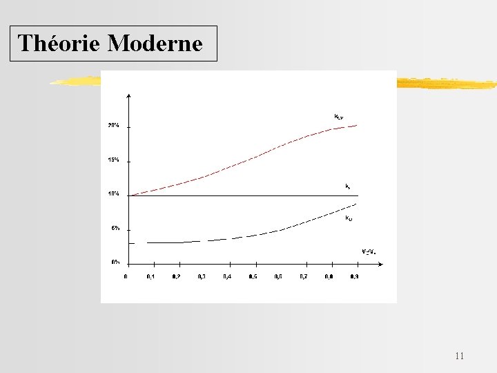 Théorie Moderne 11 