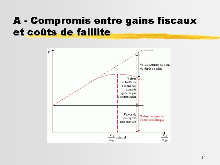 A - Compromis entre gains fiscaux et coûts de faillite 16 