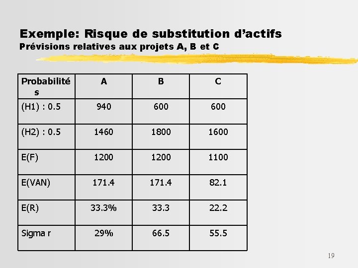 Exemple: Risque de substitution d’actifs Prévisions relatives aux projets A, B et C Probabilité