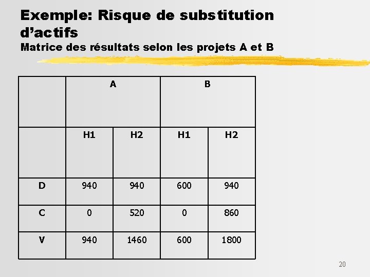 Exemple: Risque de substitution d’actifs Matrice des résultats selon les projets A et B