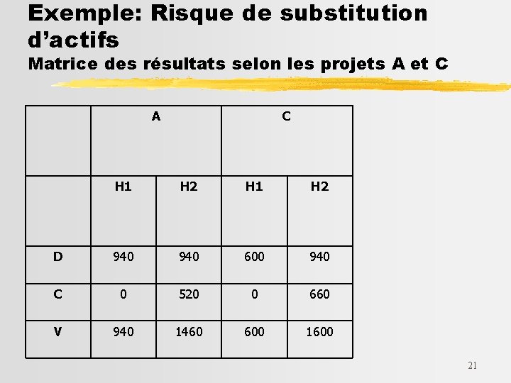 Exemple: Risque de substitution d’actifs Matrice des résultats selon les projets A et C