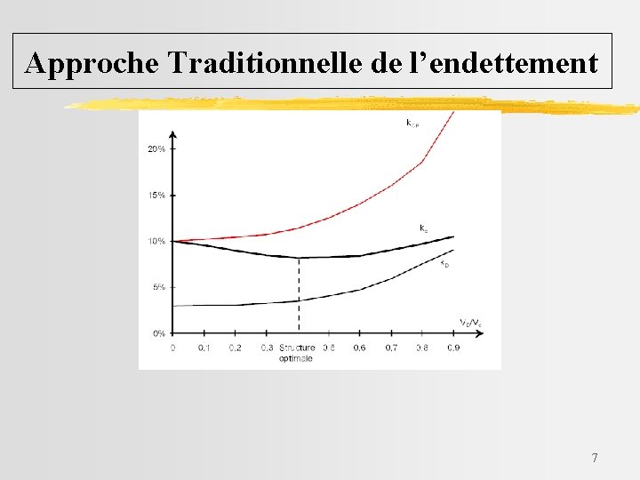 Approche Traditionnelle de l’endettement 7 