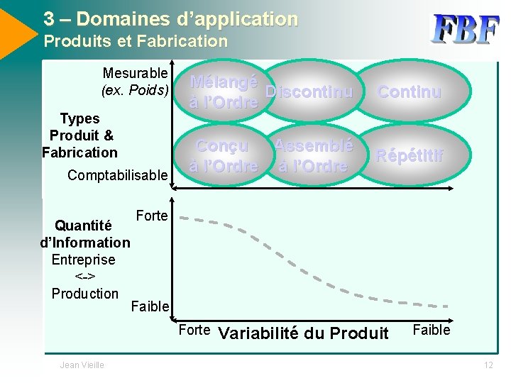 3 – Domaines d’application Produits et Fabrication Mesurable (ex. Poids) Types Produit & Fabrication