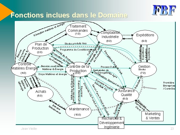 Fonctions inclues dans le Domaine n m Traitement Commandes (1. 0) Stocks produits finis