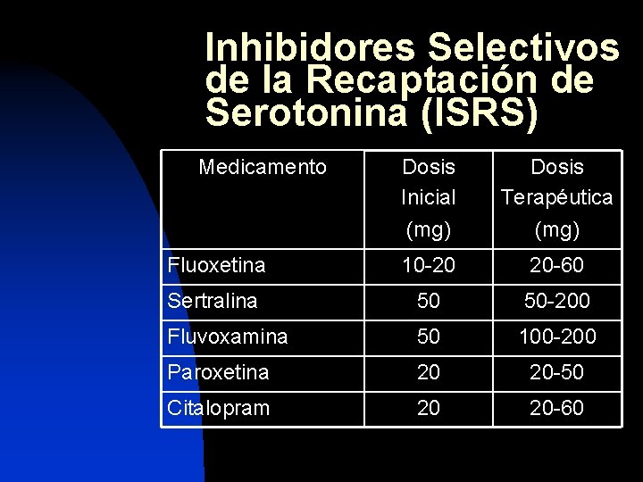 Inhibidores Selectivos de la Recaptación de Serotonina (ISRS) Medicamento Dosis Inicial (mg) Dosis Terapéutica