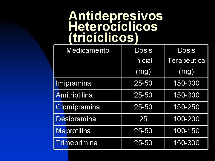 Antidepresivos Heterocíclicos (tricíclicos) Medicamento Dosis Inicial (mg) Dosis Terapéutica (mg) Imipramina 25 -50 150