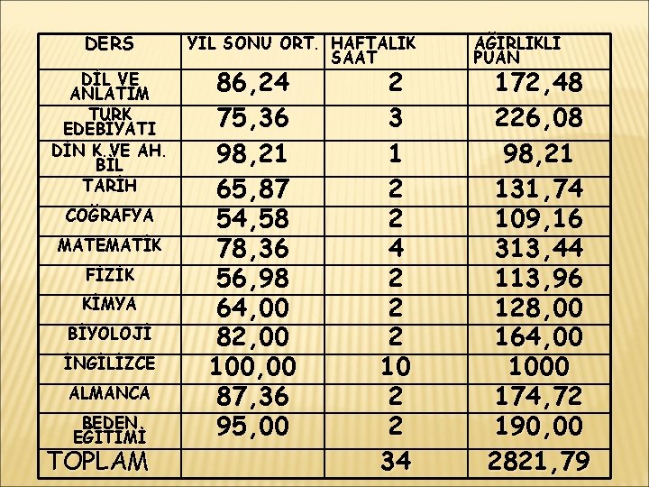 DERS DİL VE ANLATIM TÜRK EDEBİYATI DİN K. VE AH. BİL TARİH COĞRAFYA MATEMATİK
