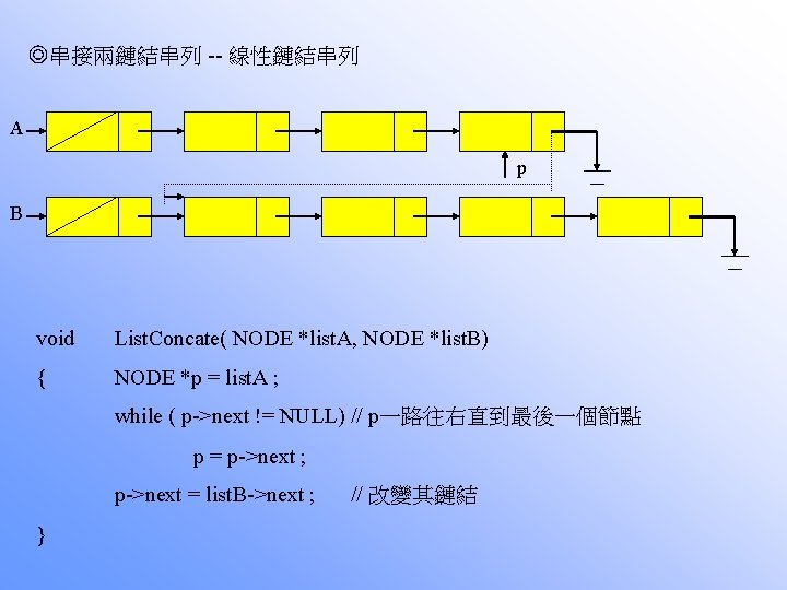 ◎串接兩鏈結串列 -- 線性鏈結串列 A p B void List. Concate( NODE *list. A, NODE *list.