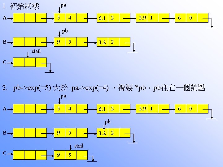 pa 1. 初始狀態 A 5 4 6. 1 2 5 3. 2 2 2.